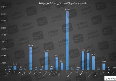 ریخت وپاش ۲۶۶ همتی ۲۲ بانک برای اشخاص مرتبط/آینده در صدر