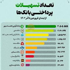 اینفوگرافی/ تعداد تسهیلات پرداختی کدام بانک ها بیشتر بود؟